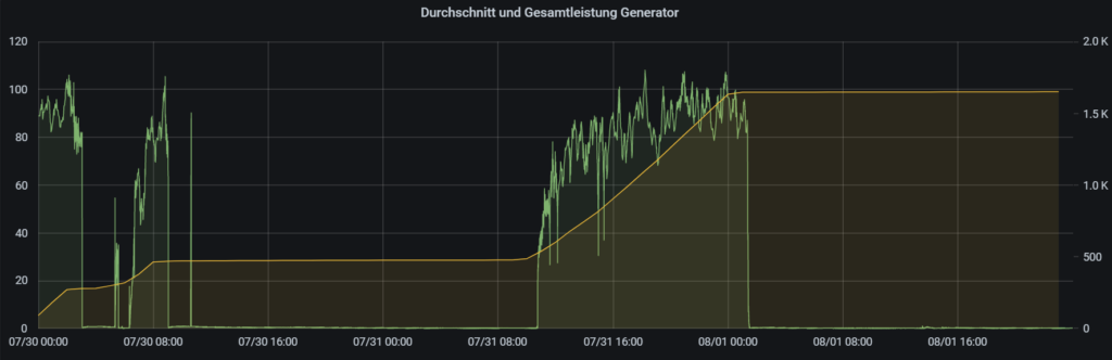 Messwerte Durchschnittliche Leistung, Gesamtleistung eines Generator